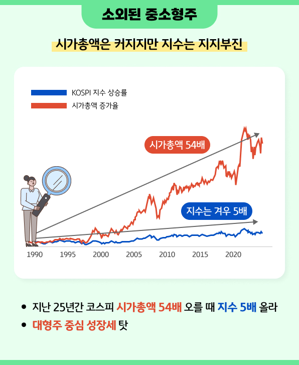 시가총액은 커지지만 지수는 지지 부진 - 중소형주 소외 탓